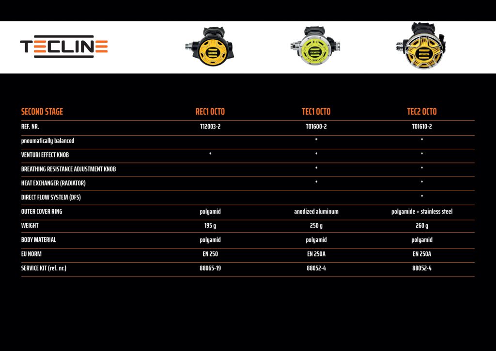 Tecline regulators - second stages comparison table
