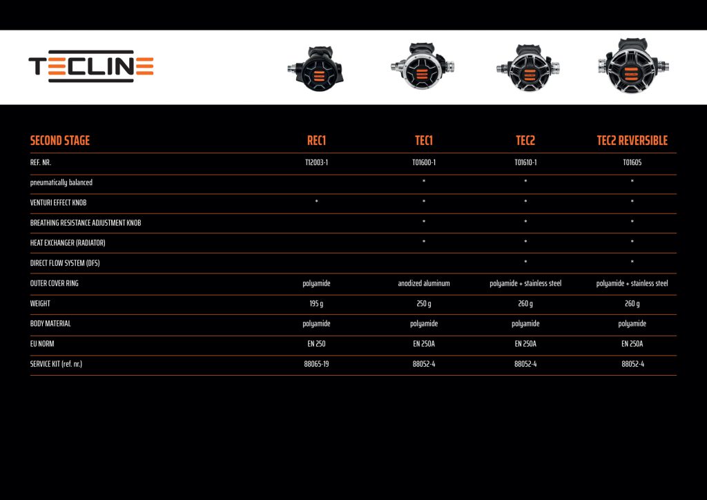 Tecline regulators - second stages comparison table